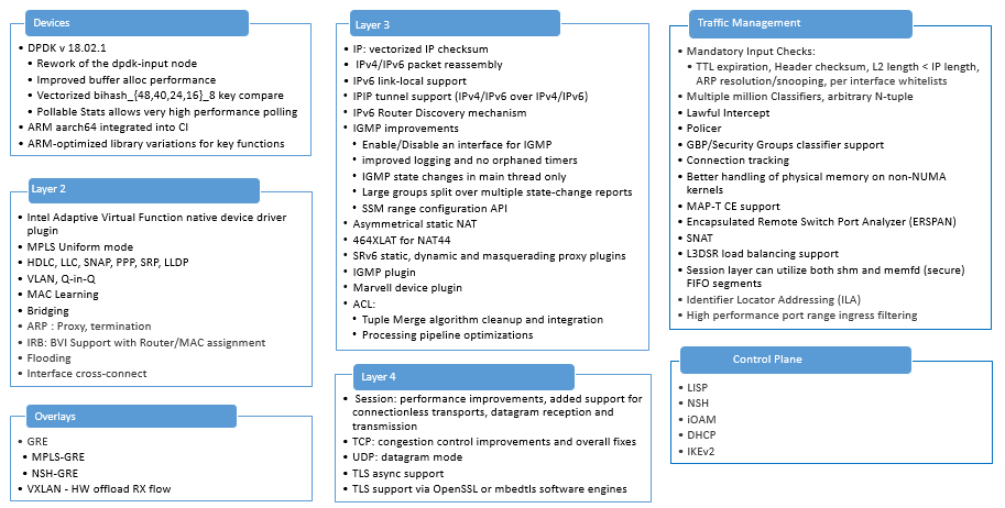 Features for Release VPP 18.04 — Vector Packet Processor 01 documentation