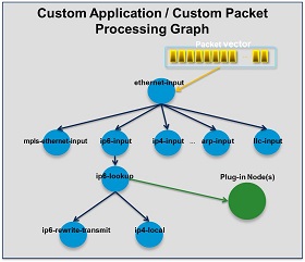 Extensible and Modular Design — Vector Packet Processor 01 documentation