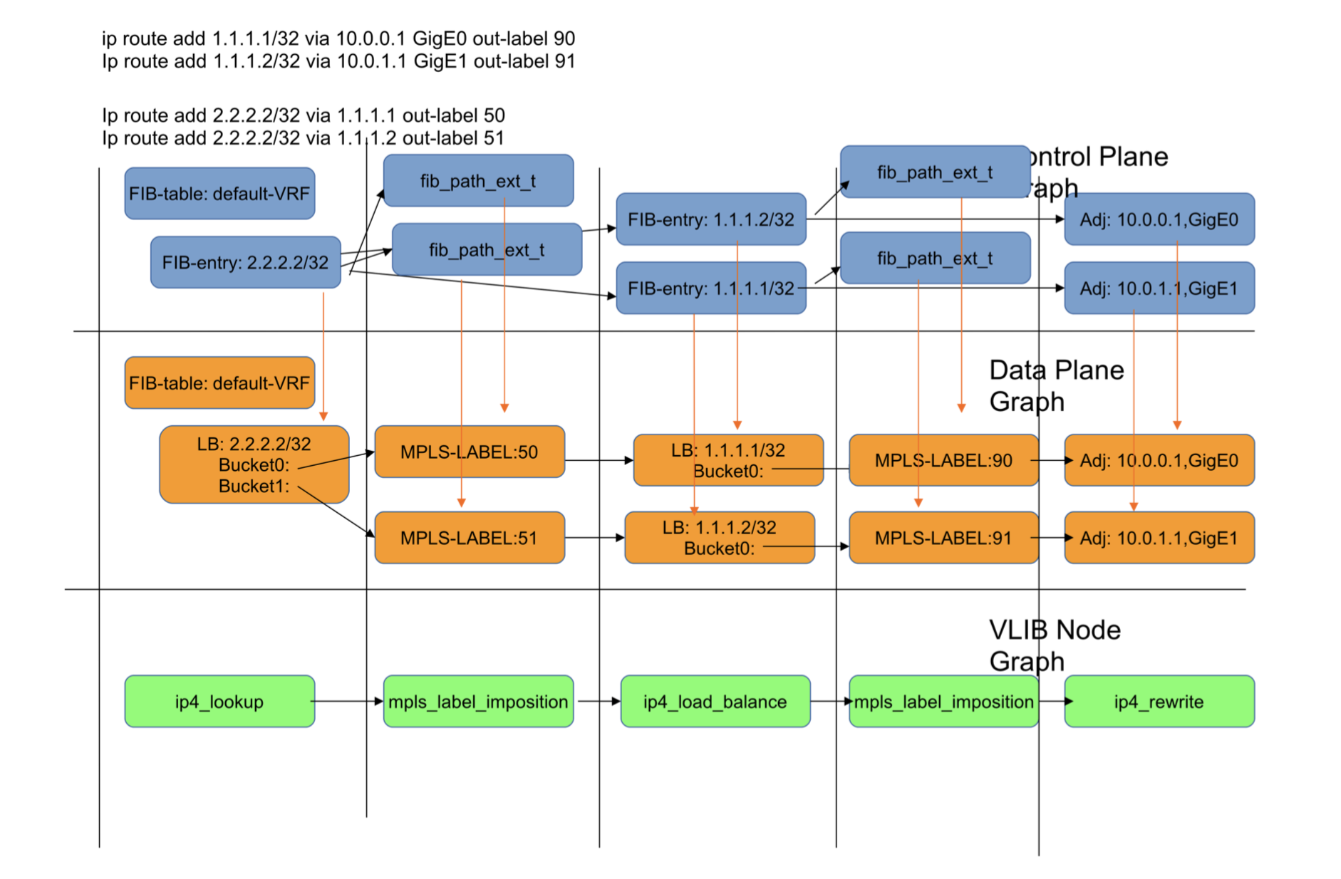 The Data Plane — Vector Packet Processor 01 documentation