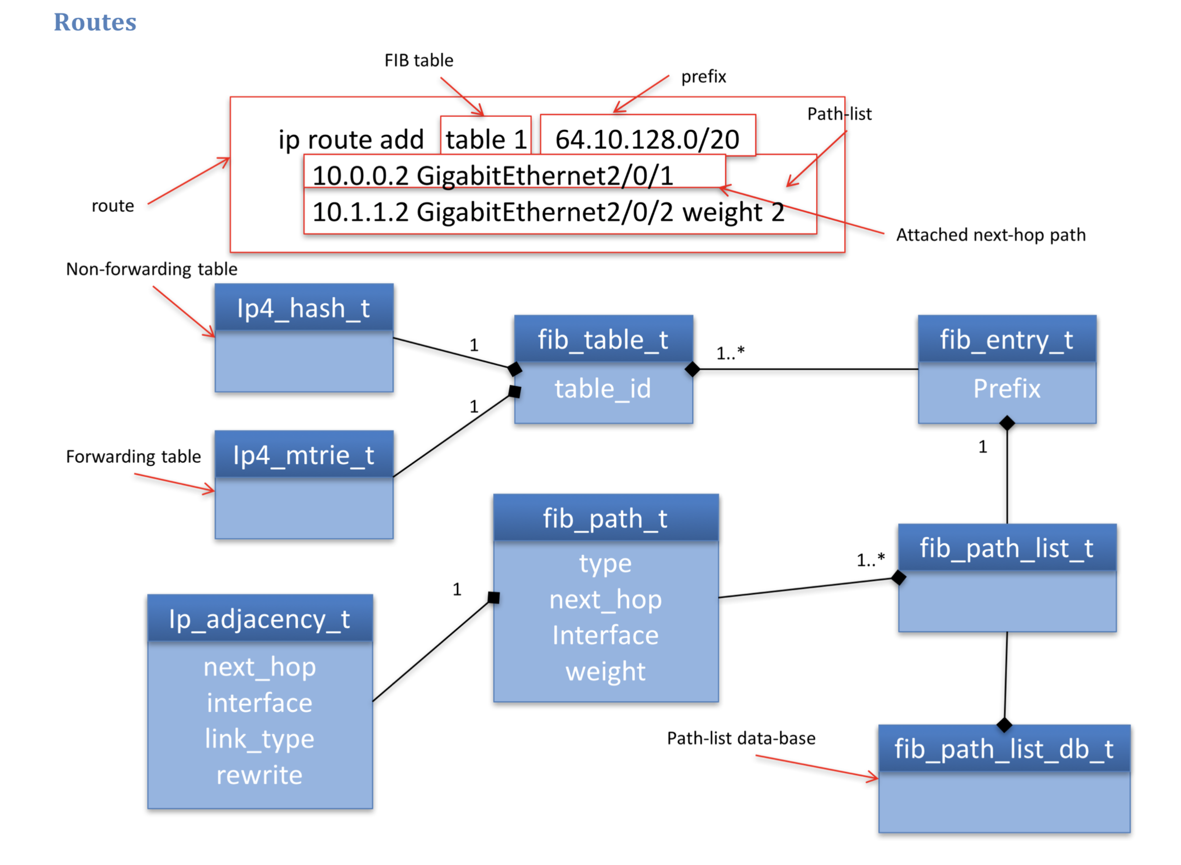 Routes — Vector Packet Processor 01 documentation