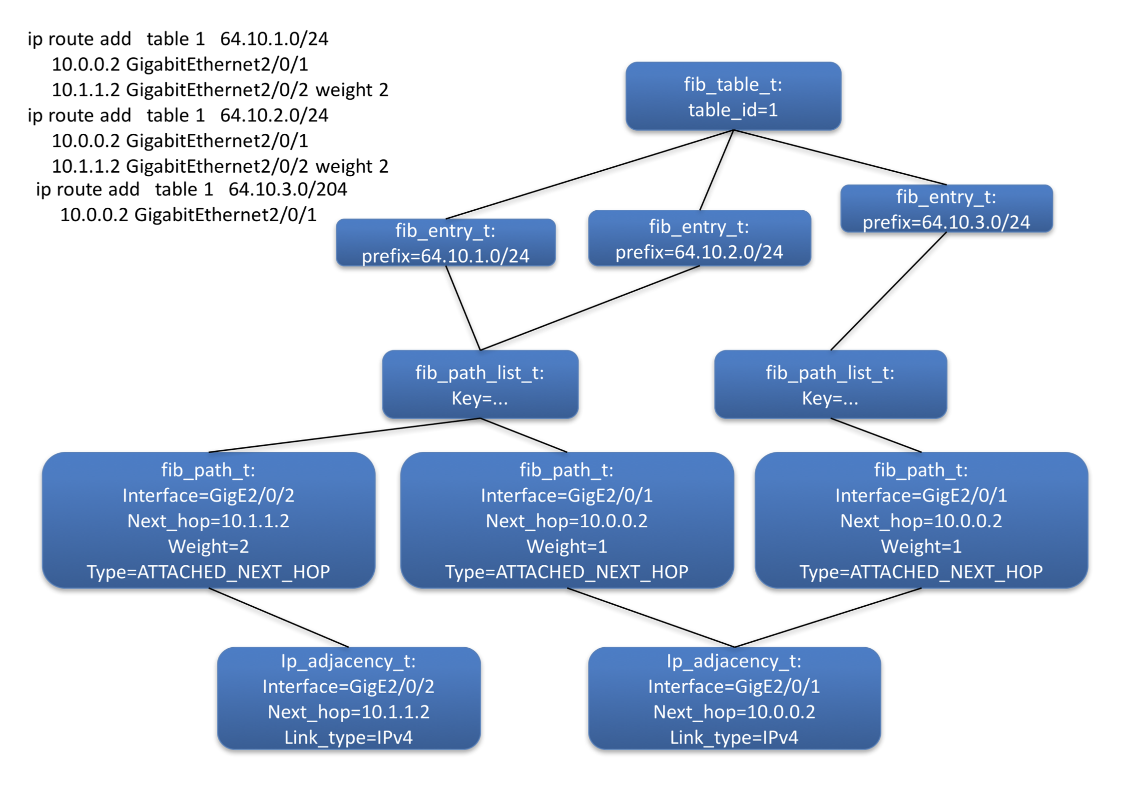 Routes — Vector Packet Processor 01 documentation