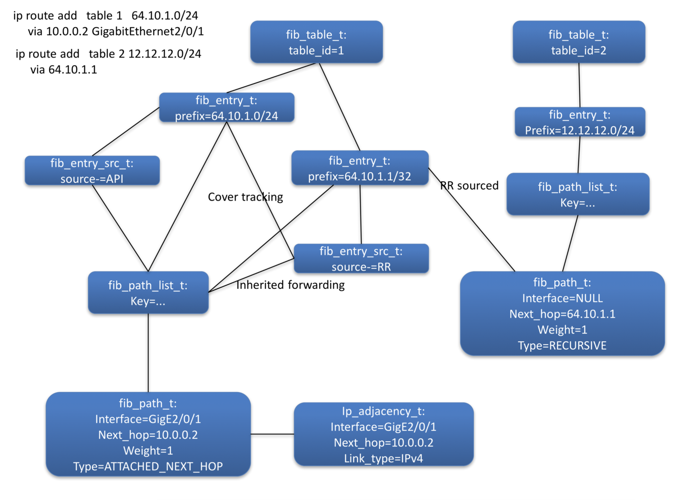 Routes — Vector Packet Processor 01 documentation