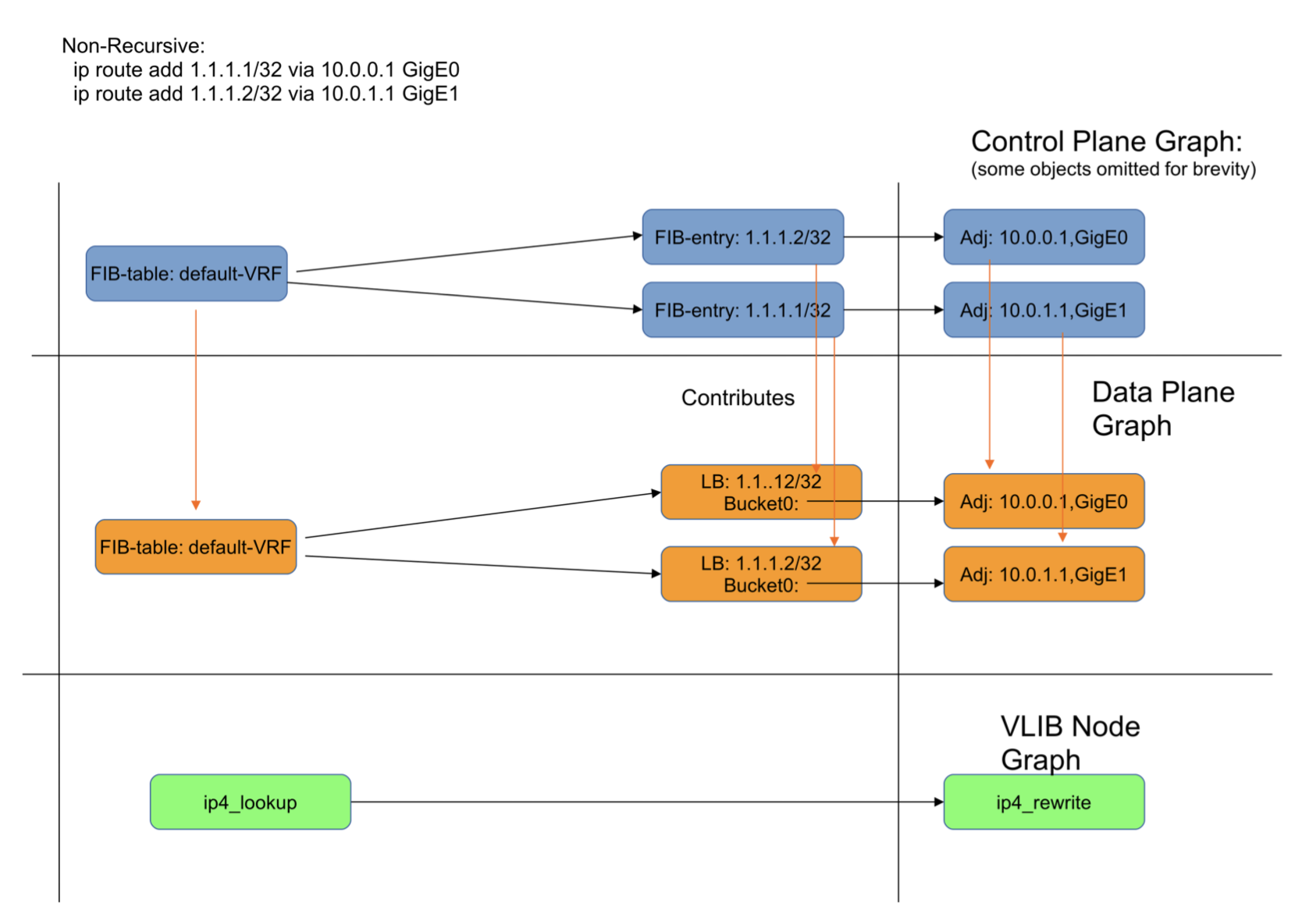 The Data Plane — Vector Packet Processor 01 documentation