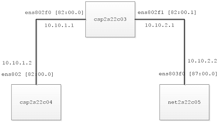 Introduction — Vector Packet Processor 01 documentation